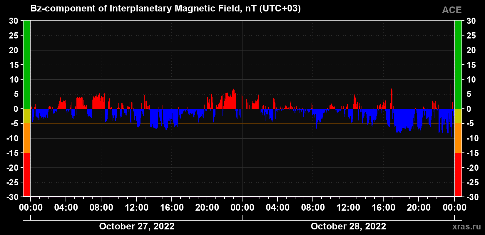 The Bz component of the solar wind magnetic field