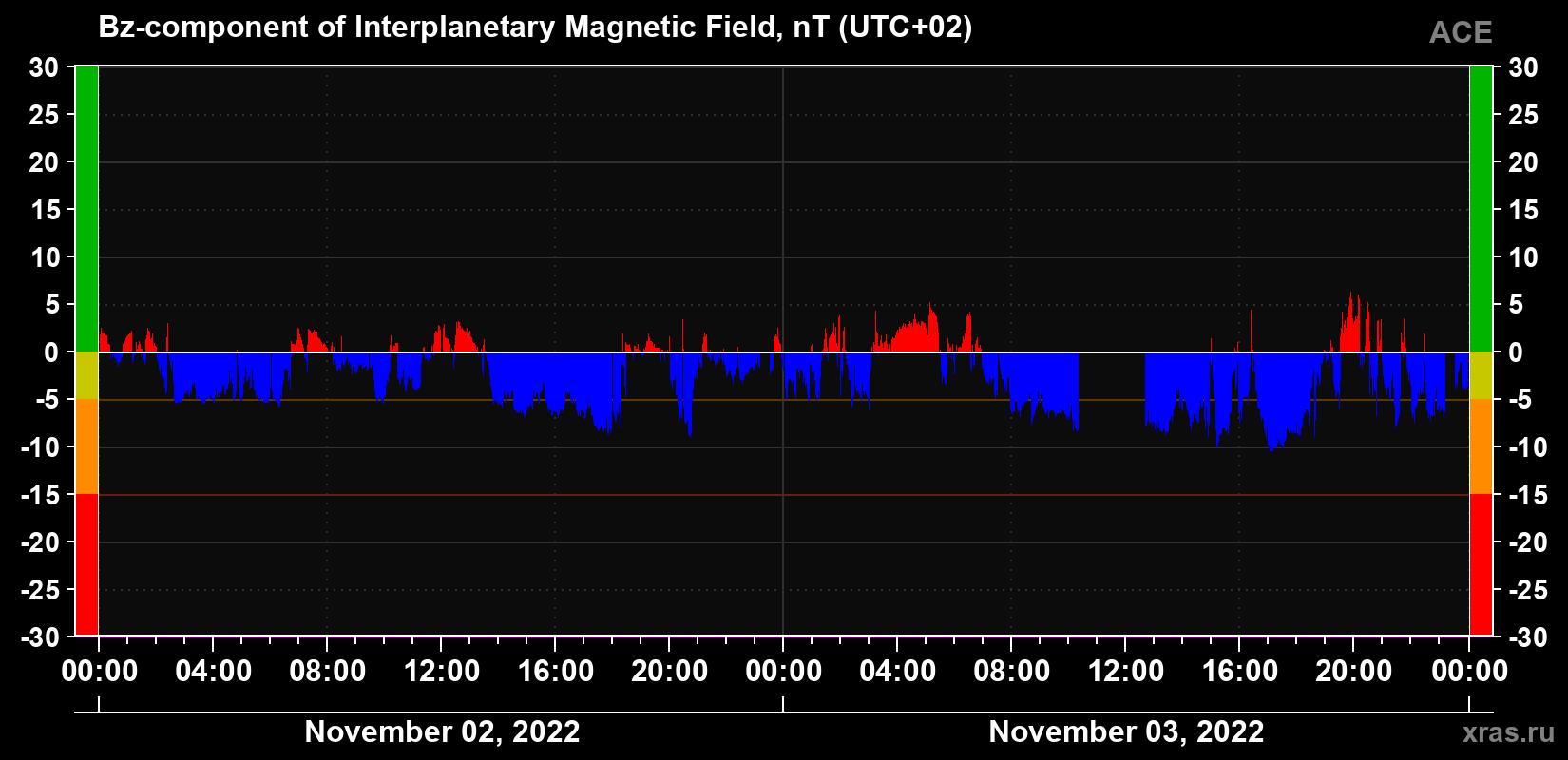 The Bz component of the solar wind magnetic field