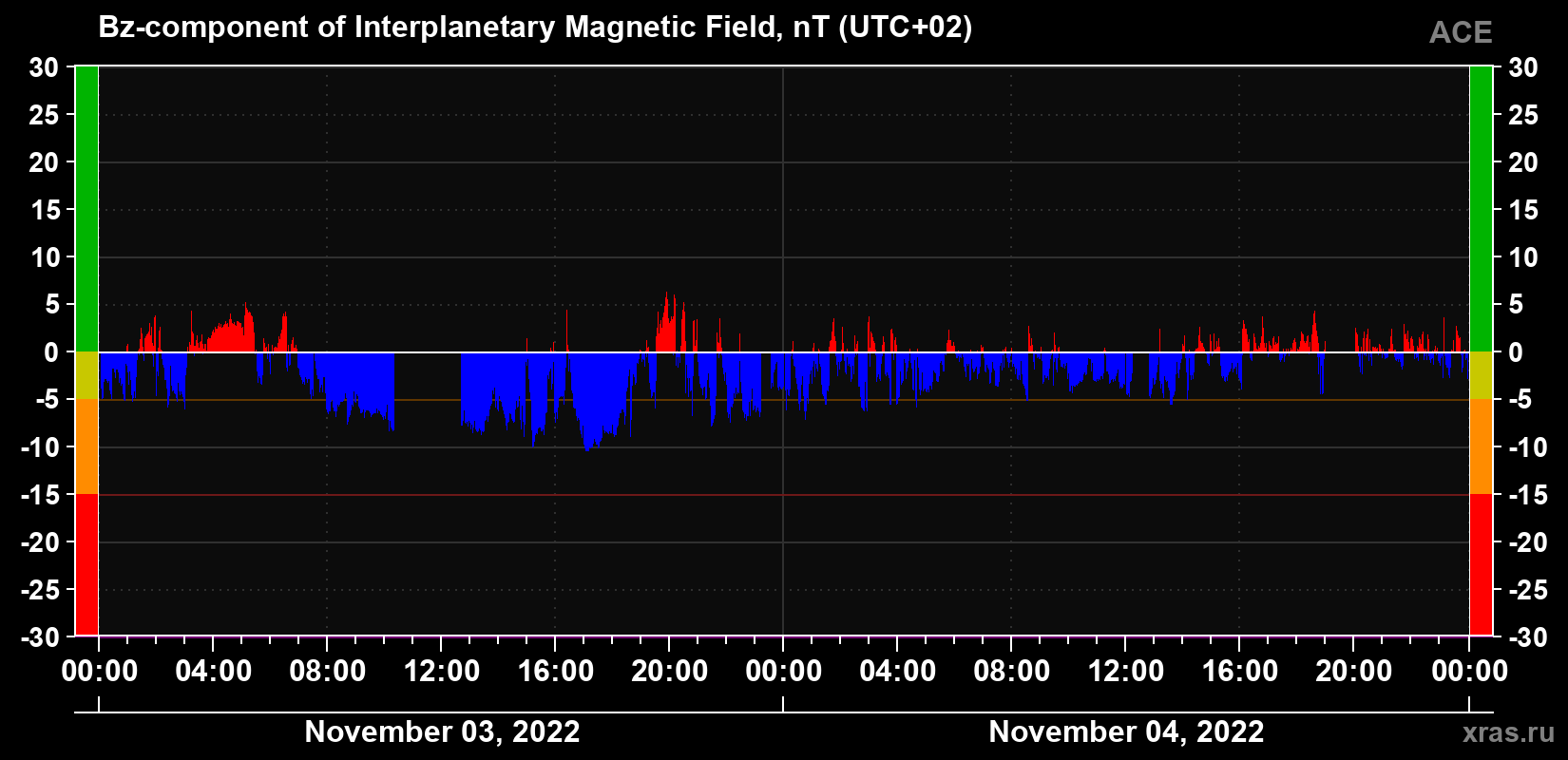 The Bz component of the solar wind magnetic field