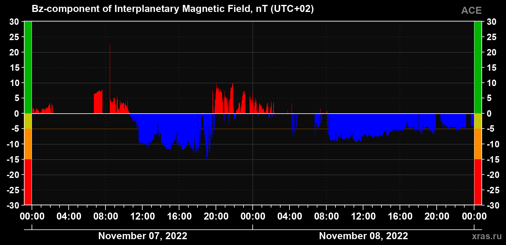 The Bz component of the solar wind magnetic field