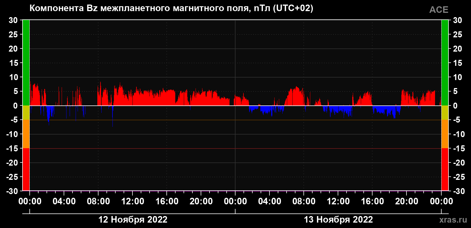 Компонента Bz магнитного поля солнечного ветра