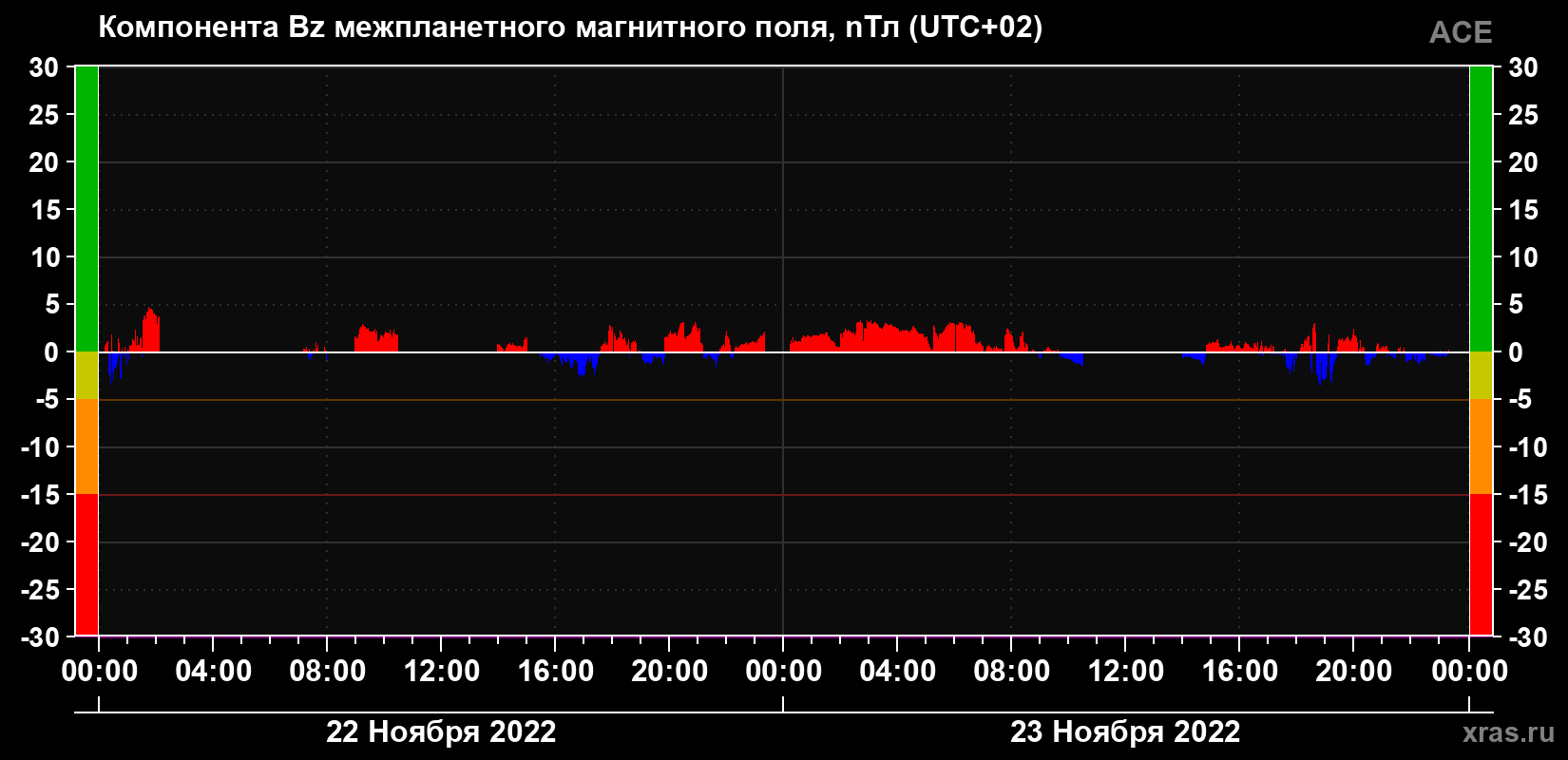 Компонента Bz магнитного поля солнечного ветра