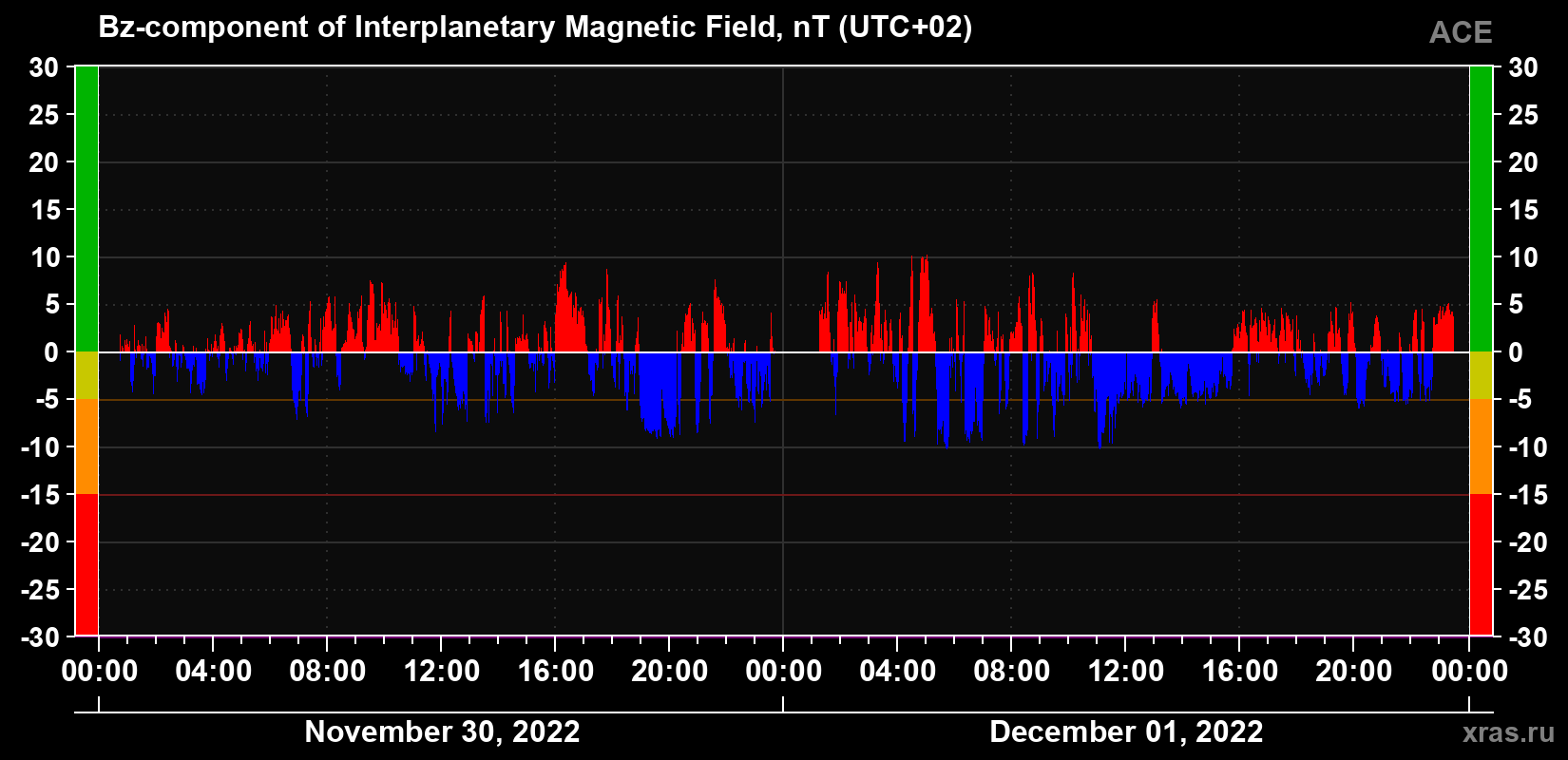 The Bz component of the solar wind magnetic field