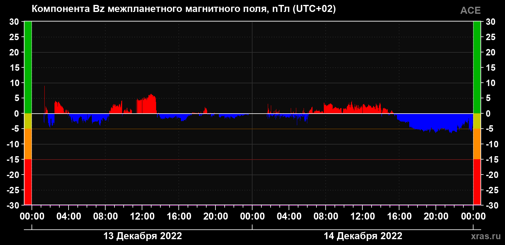 Компонента Bz магнитного поля солнечного ветра