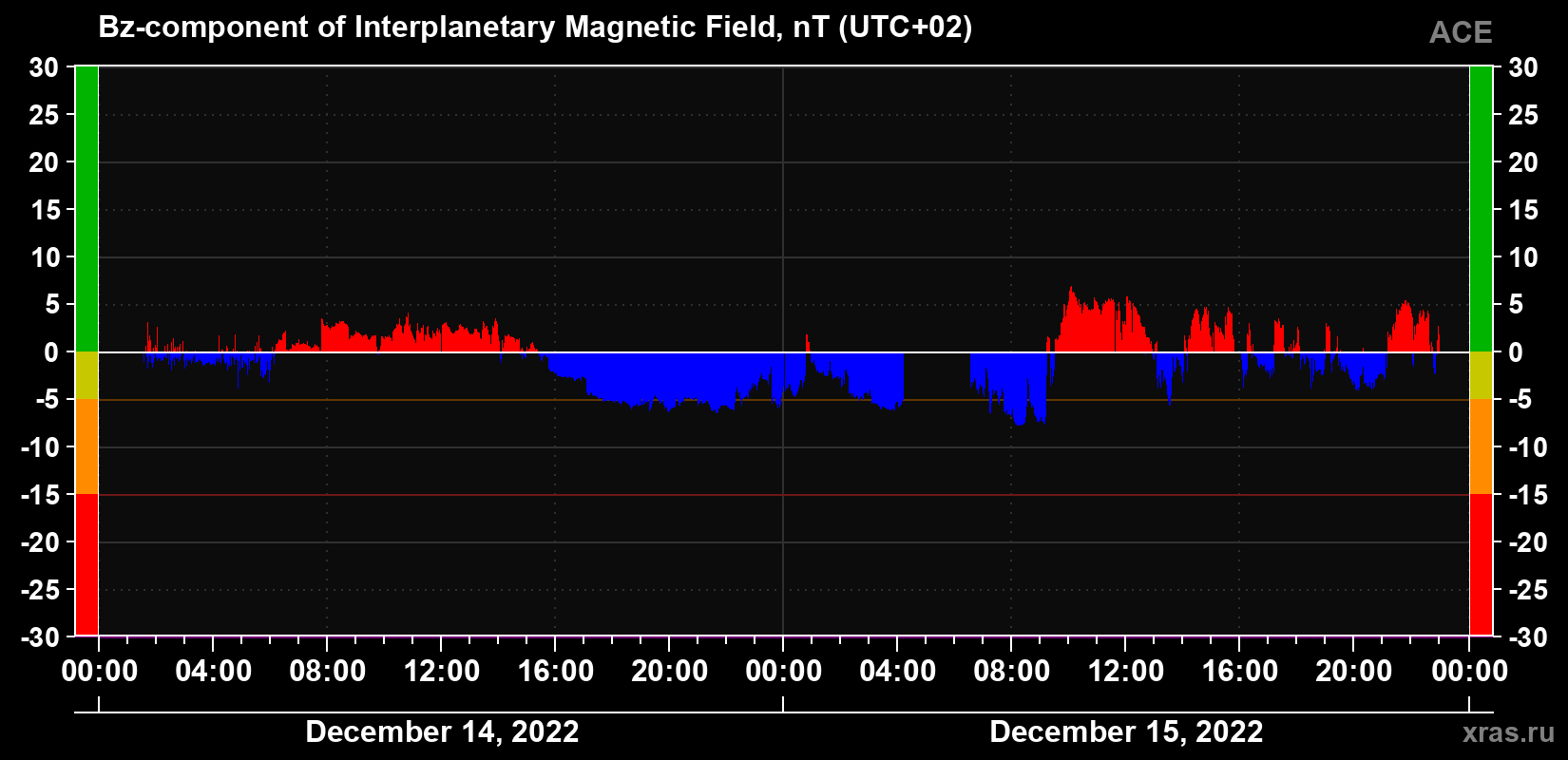 The Bz component of the solar wind magnetic field