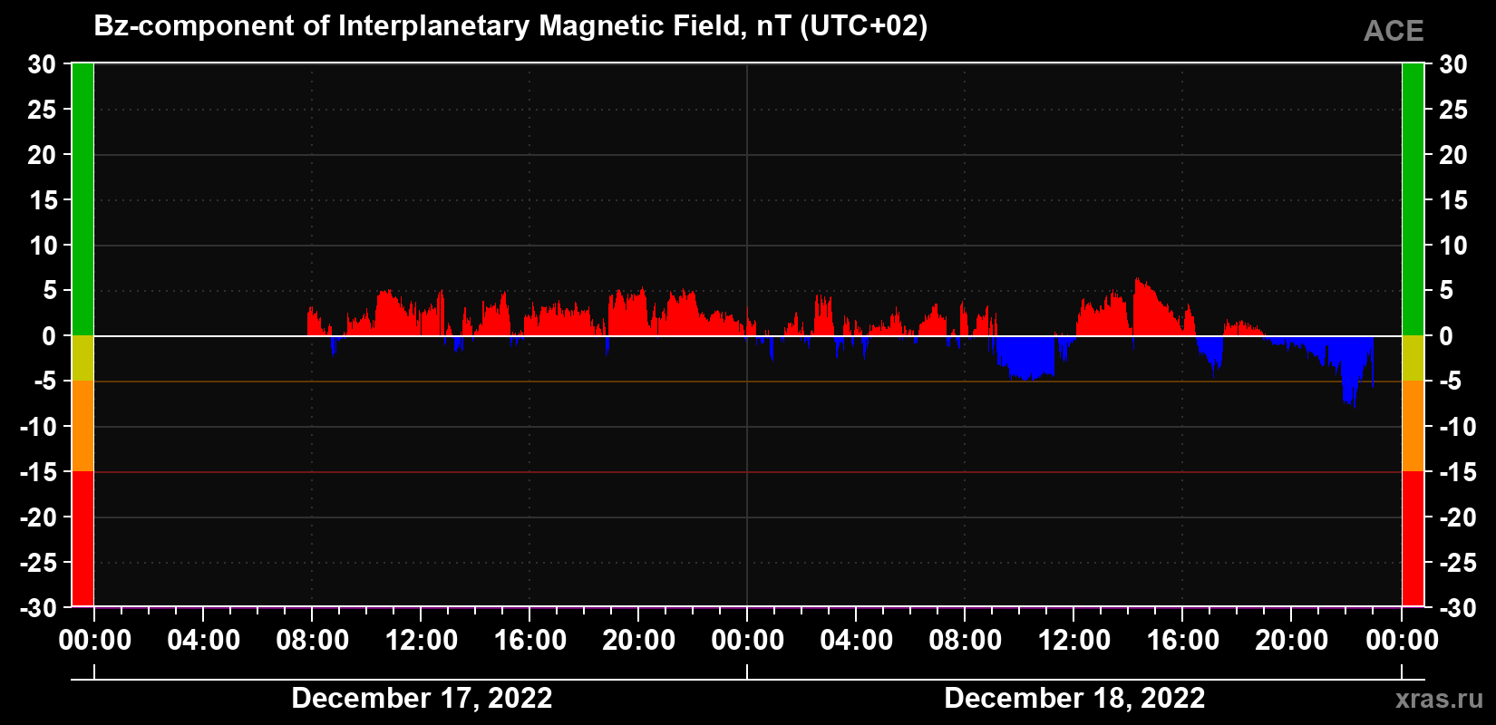 The Bz component of the solar wind magnetic field