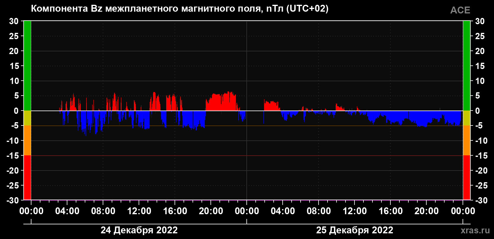 Компонента Bz магнитного поля солнечного ветра