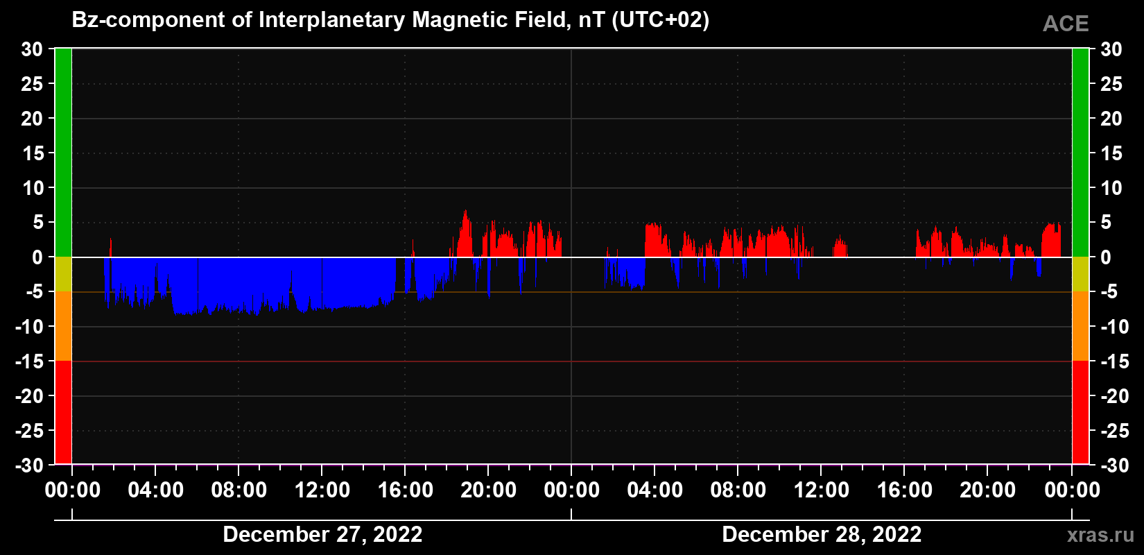 The Bz component of the solar wind magnetic field