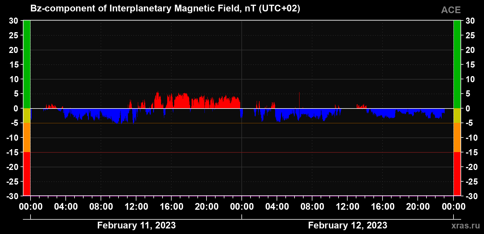 Component Bz of the interplanetary magnetic field