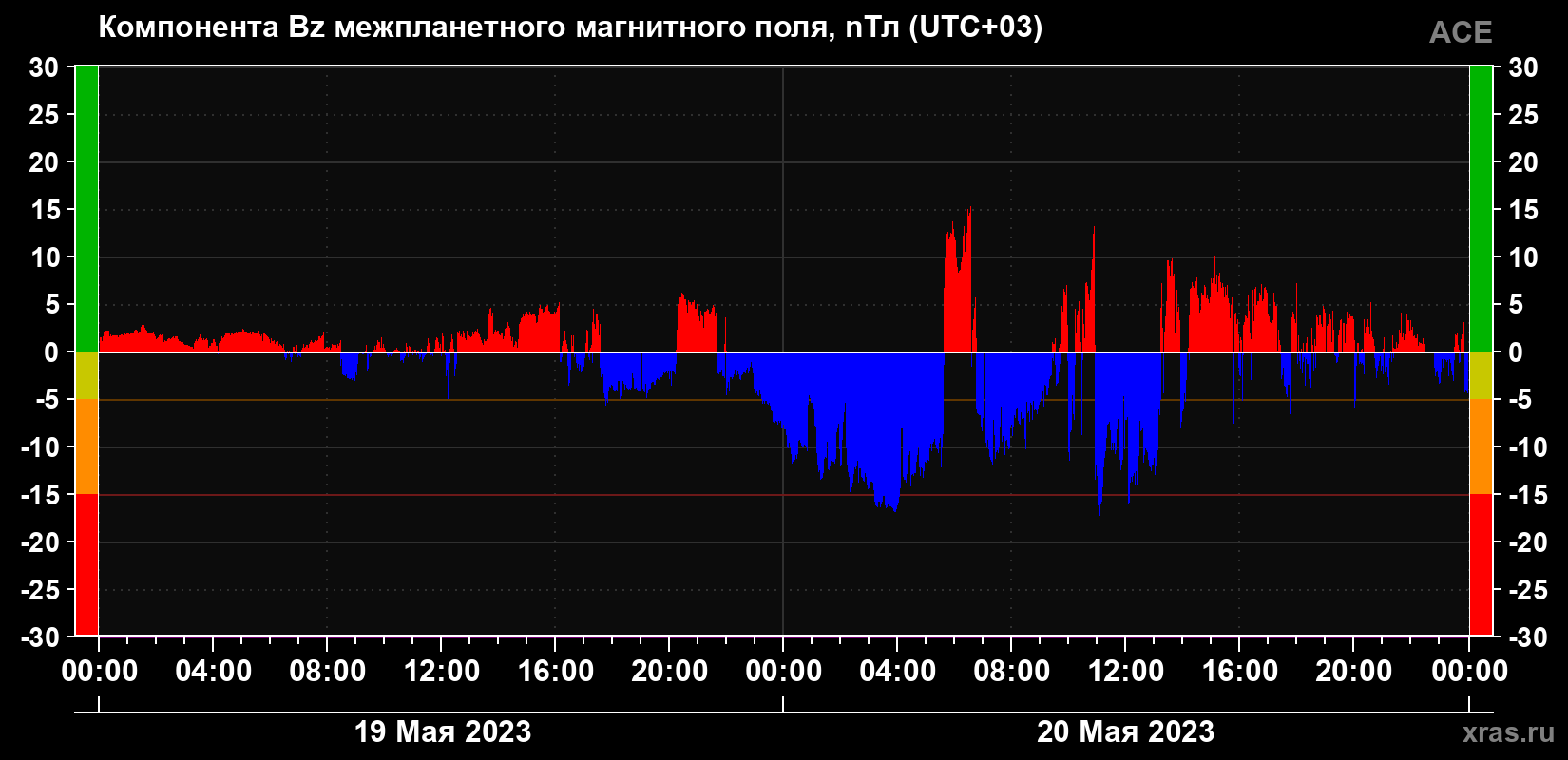 Компонента Bz магнитного поля солнечного ветра