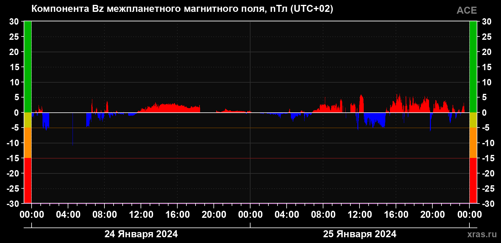 Компонента Bz магнитного поля солнечного ветра