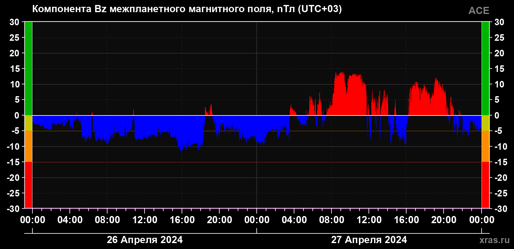 Компонента Bz магнитного поля солнечного ветра