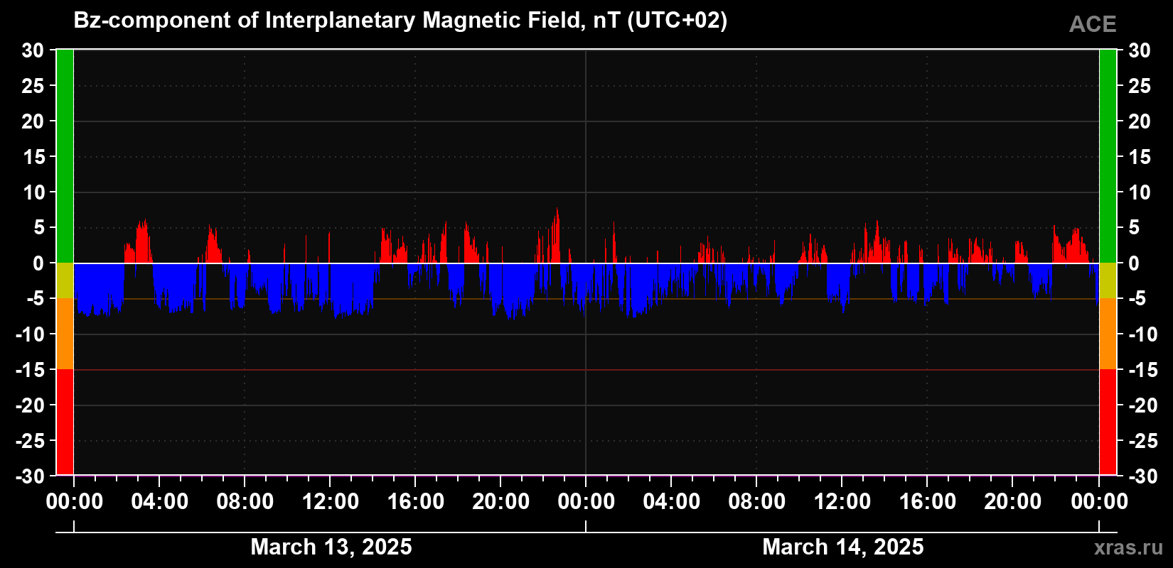 The Bz component of the solar wind magnetic field