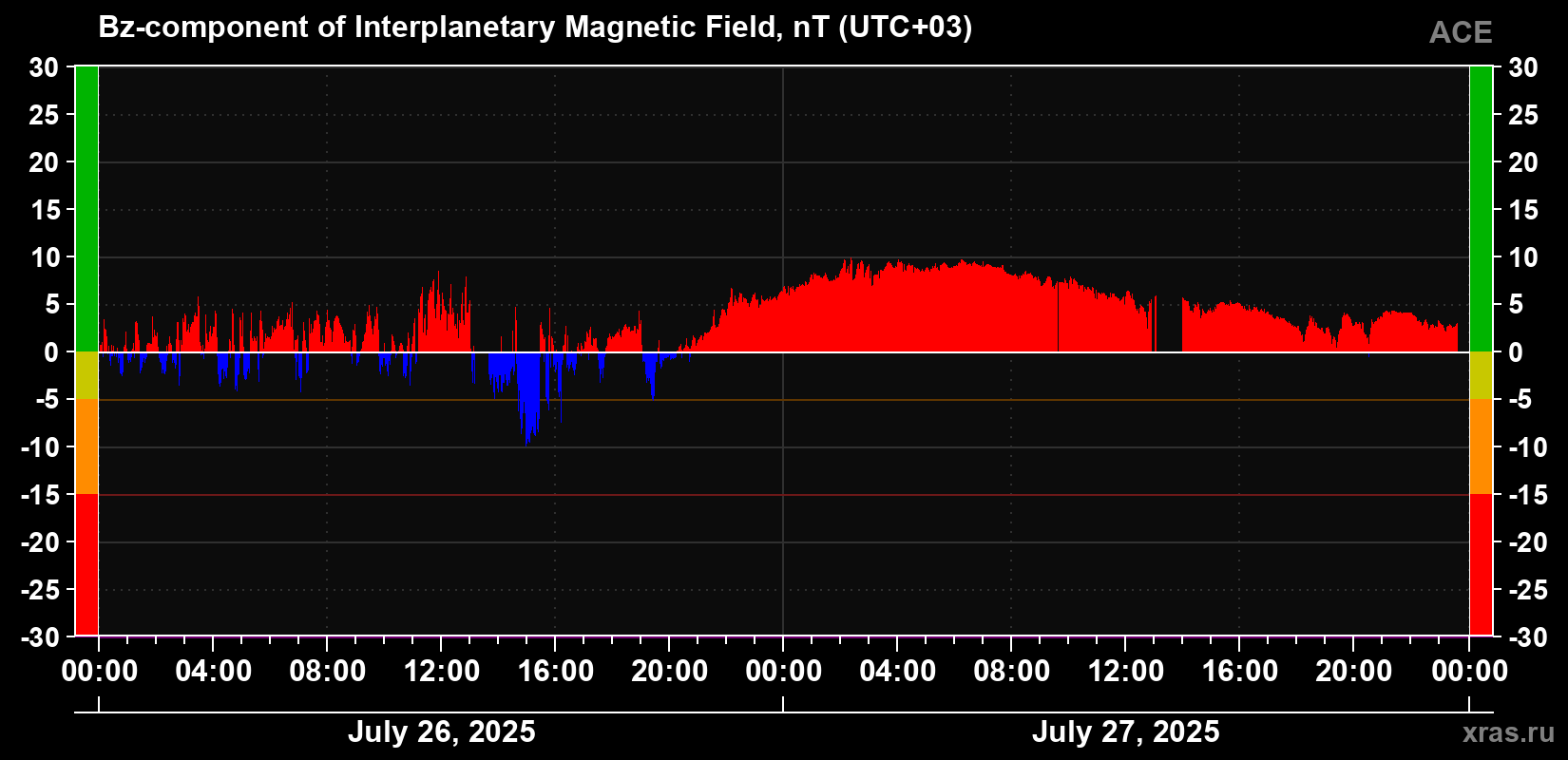 The Bz component of the solar wind magnetic field