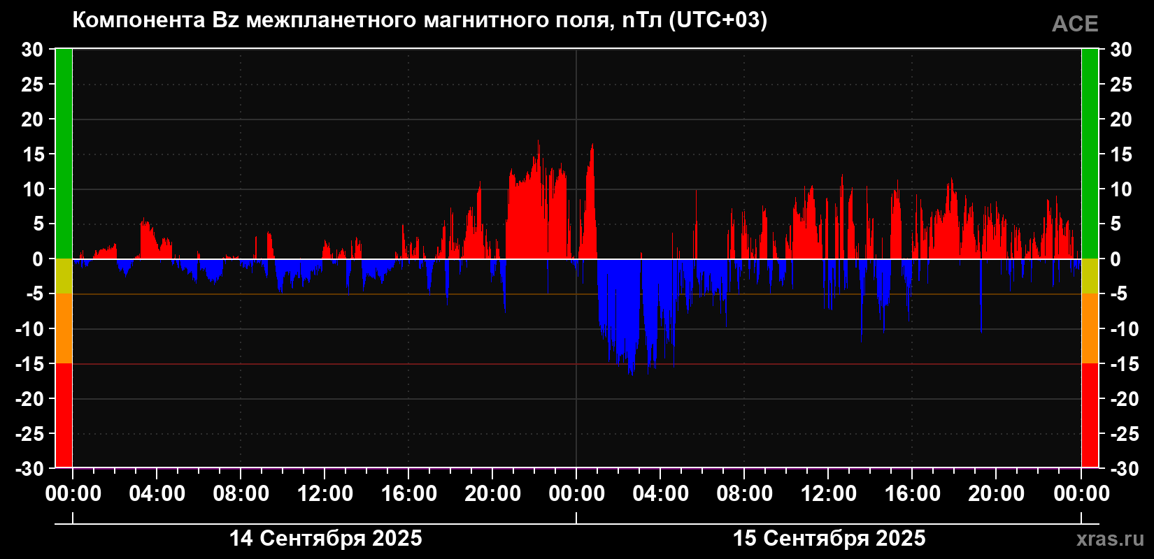 Компонента Bz магнитного поля солнечного ветра