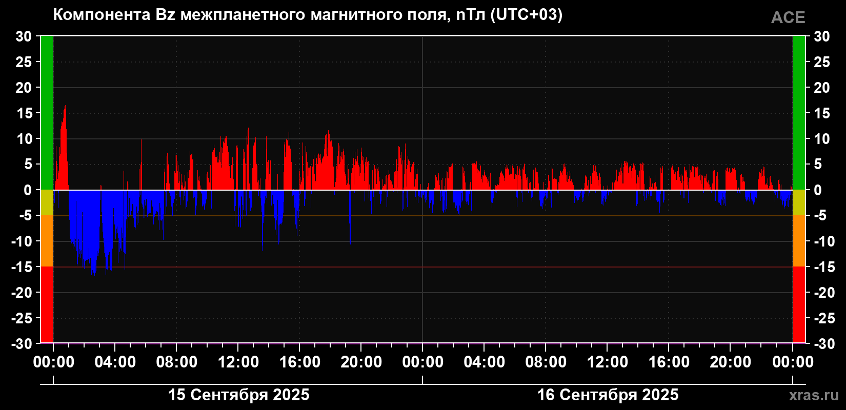 Компонента Bz магнитного поля солнечного ветра