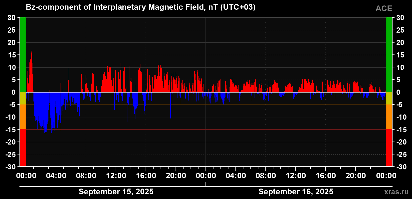The Bz component of the solar wind magnetic field