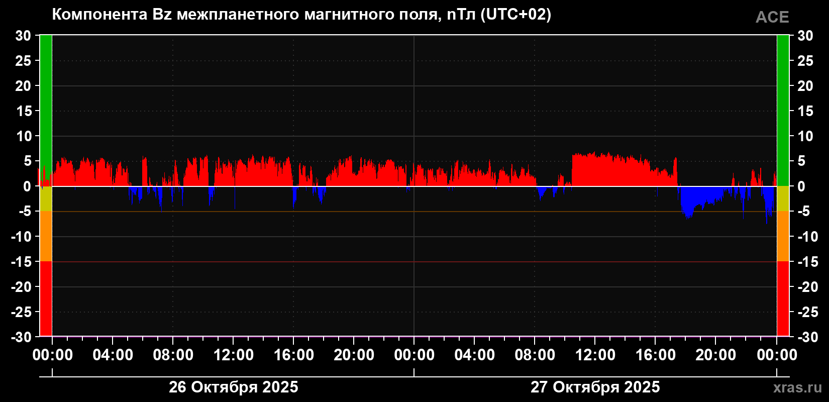 Компонента Bz магнитного поля солнечного ветра