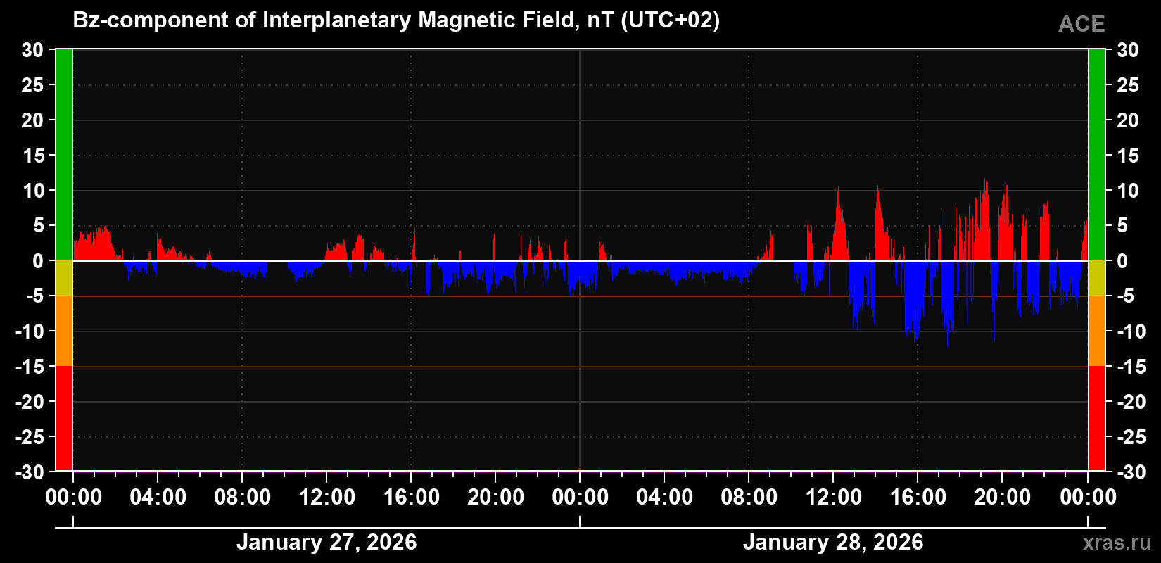 The Bz component of the solar wind magnetic field