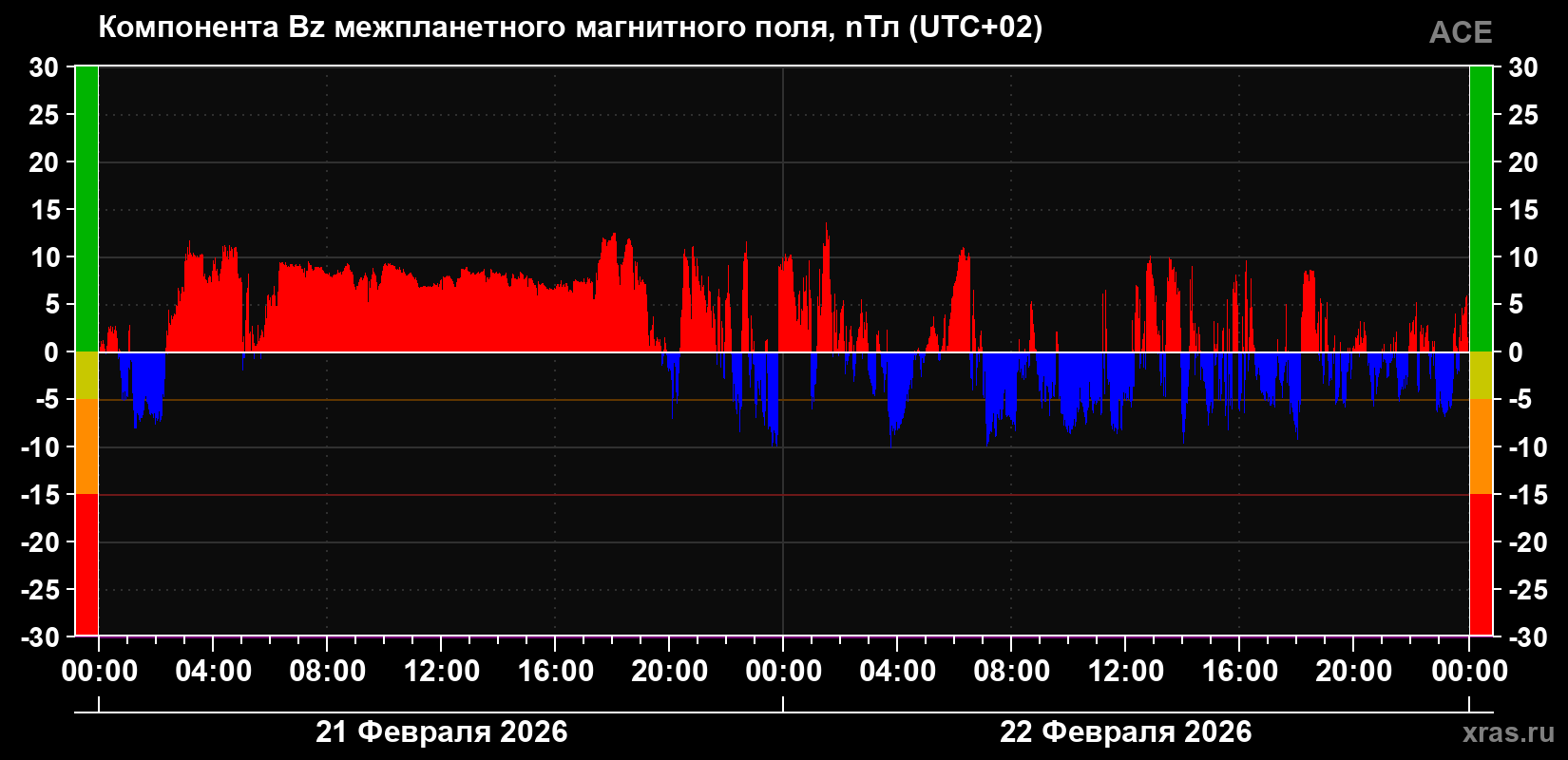 Компонента Bz магнитного поля солнечного ветра