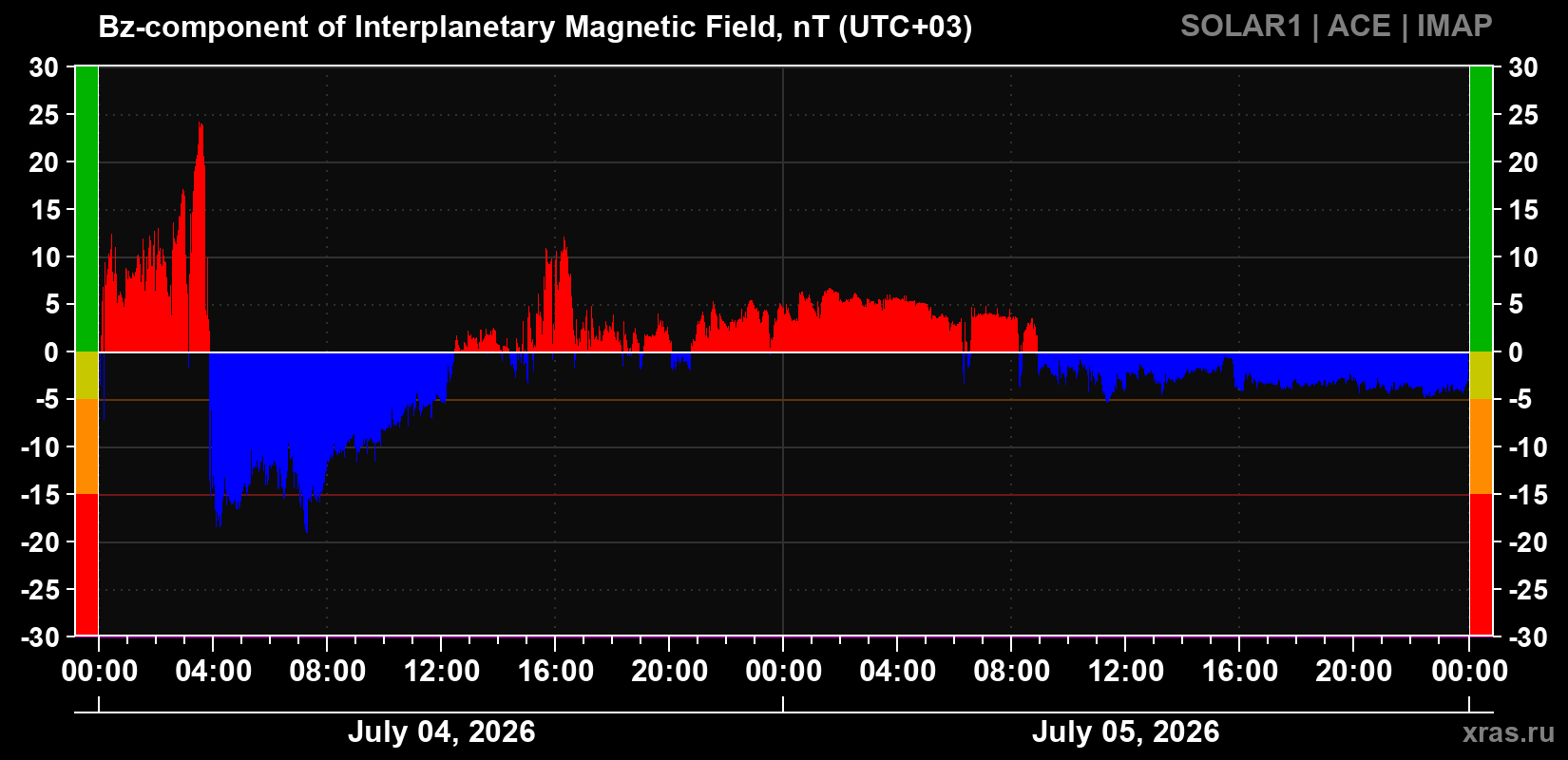 Component Bz of the interplanetary magnetic field