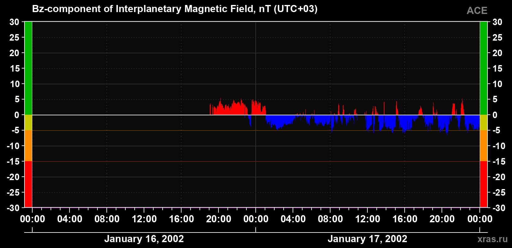 The Bz component of the solar wind magnetic field