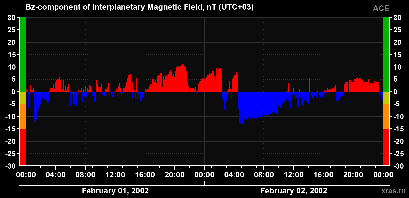 The Bz component of the solar wind magnetic field