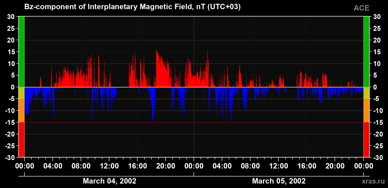 The Bz component of the solar wind magnetic field