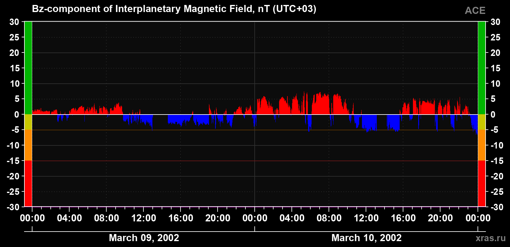 The Bz component of the solar wind magnetic field