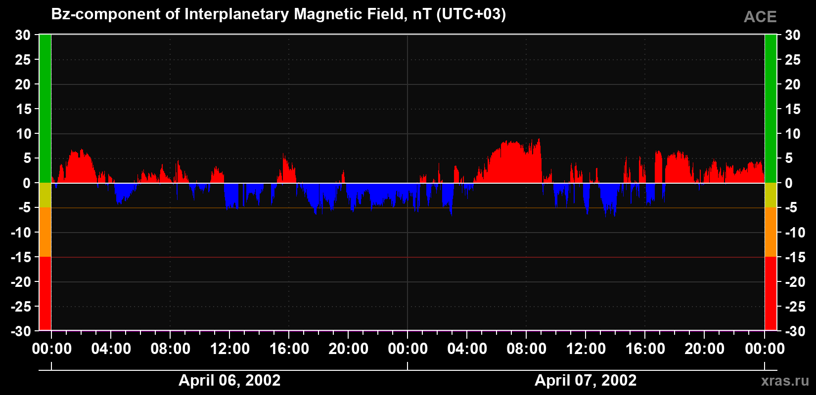 The Bz component of the solar wind magnetic field