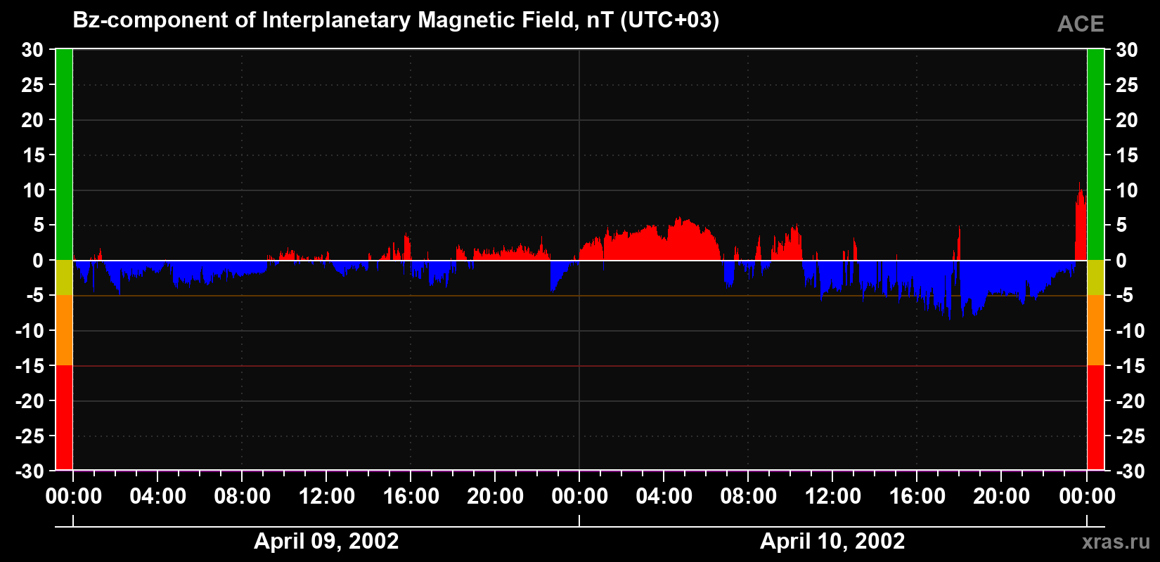 The Bz component of the solar wind magnetic field