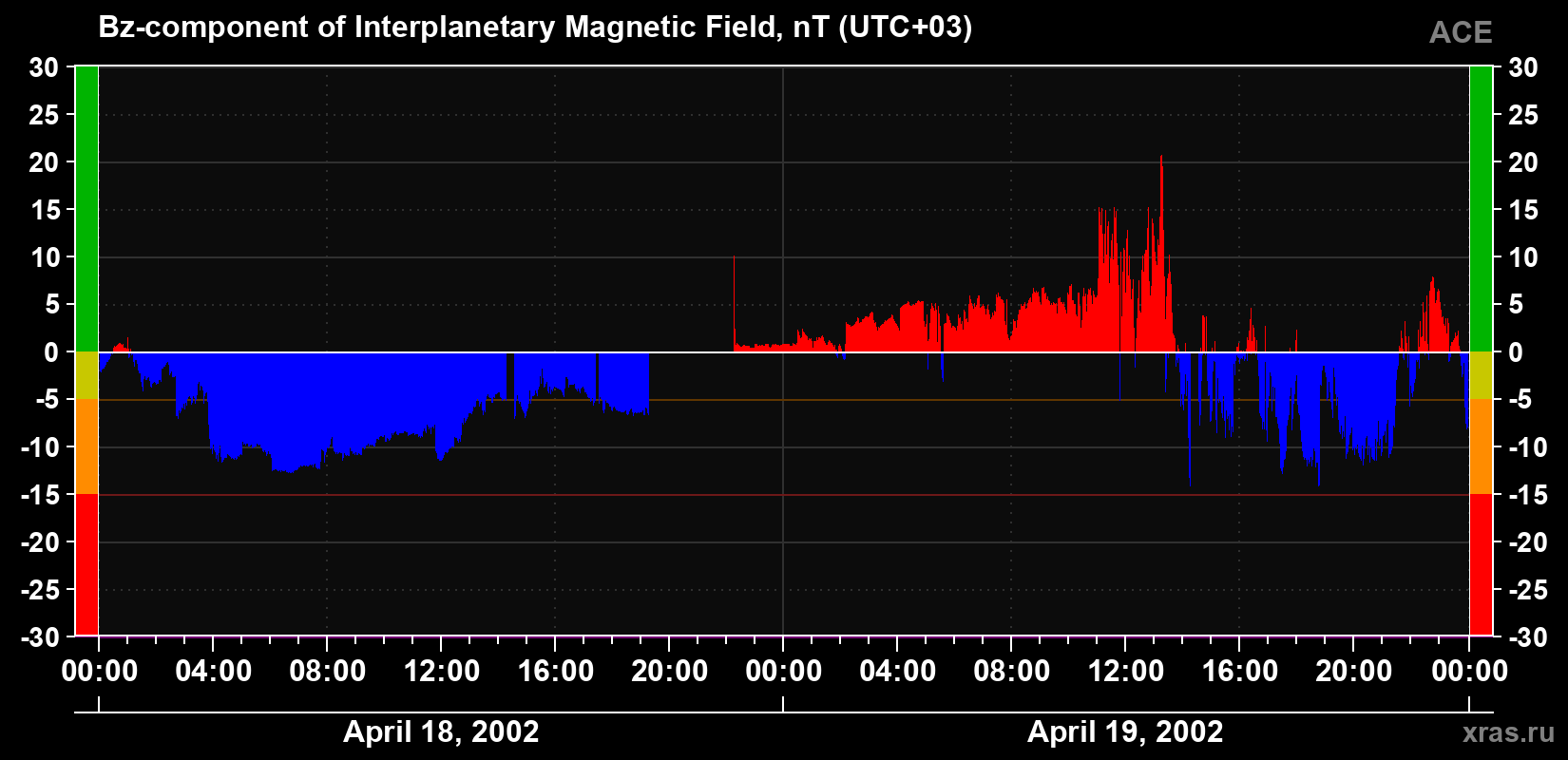 The Bz component of the solar wind magnetic field