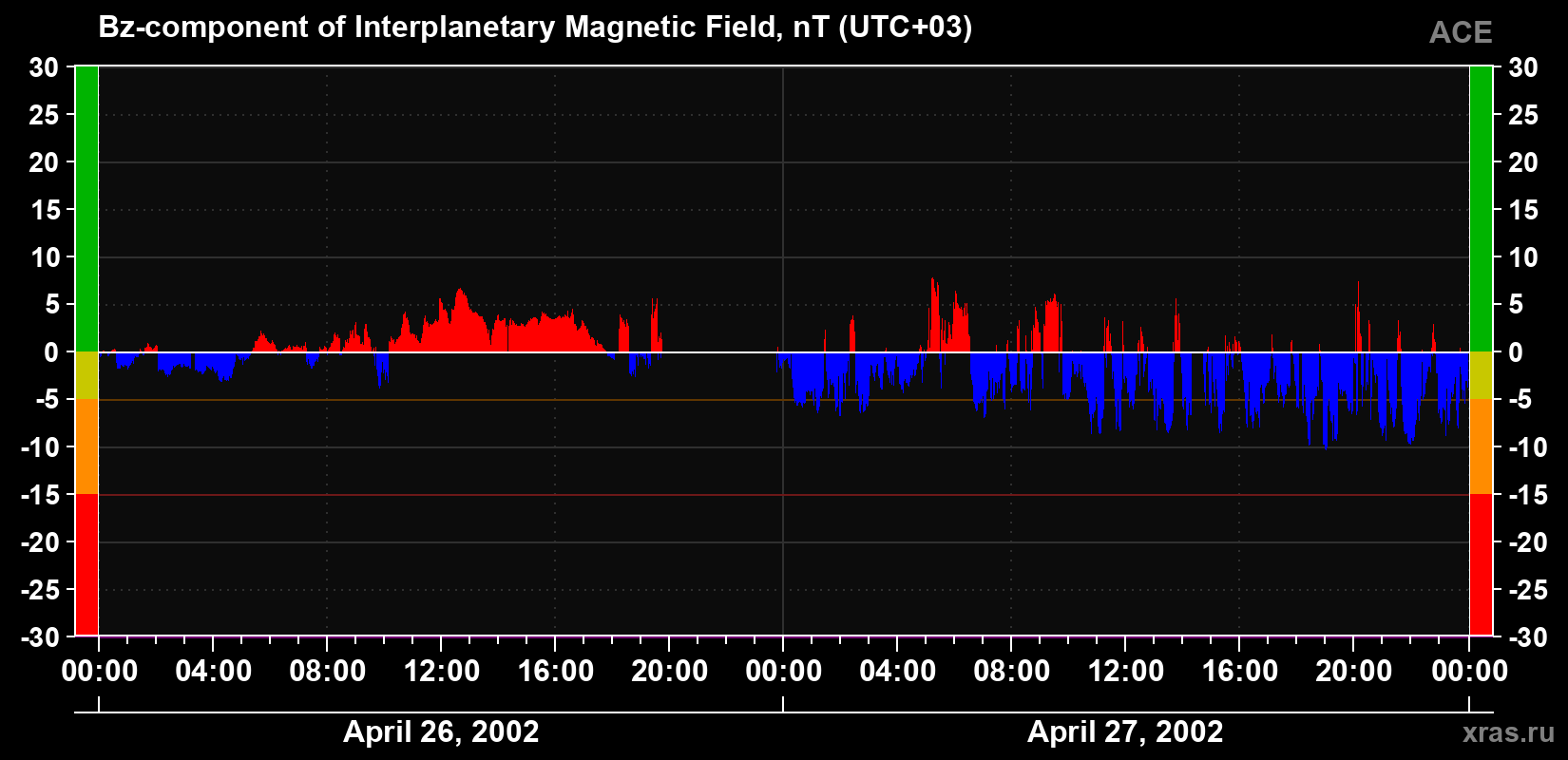 The Bz component of the solar wind magnetic field