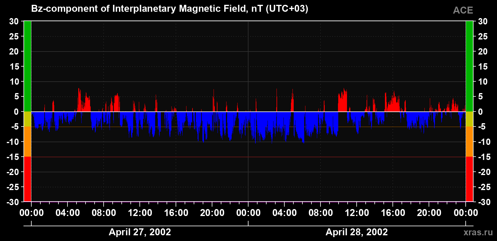 The Bz component of the solar wind magnetic field