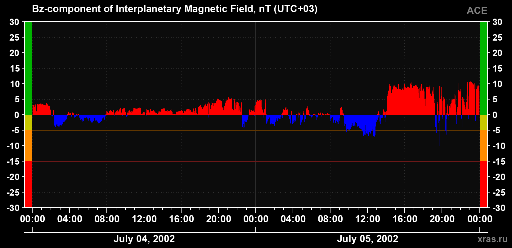 The Bz component of the solar wind magnetic field