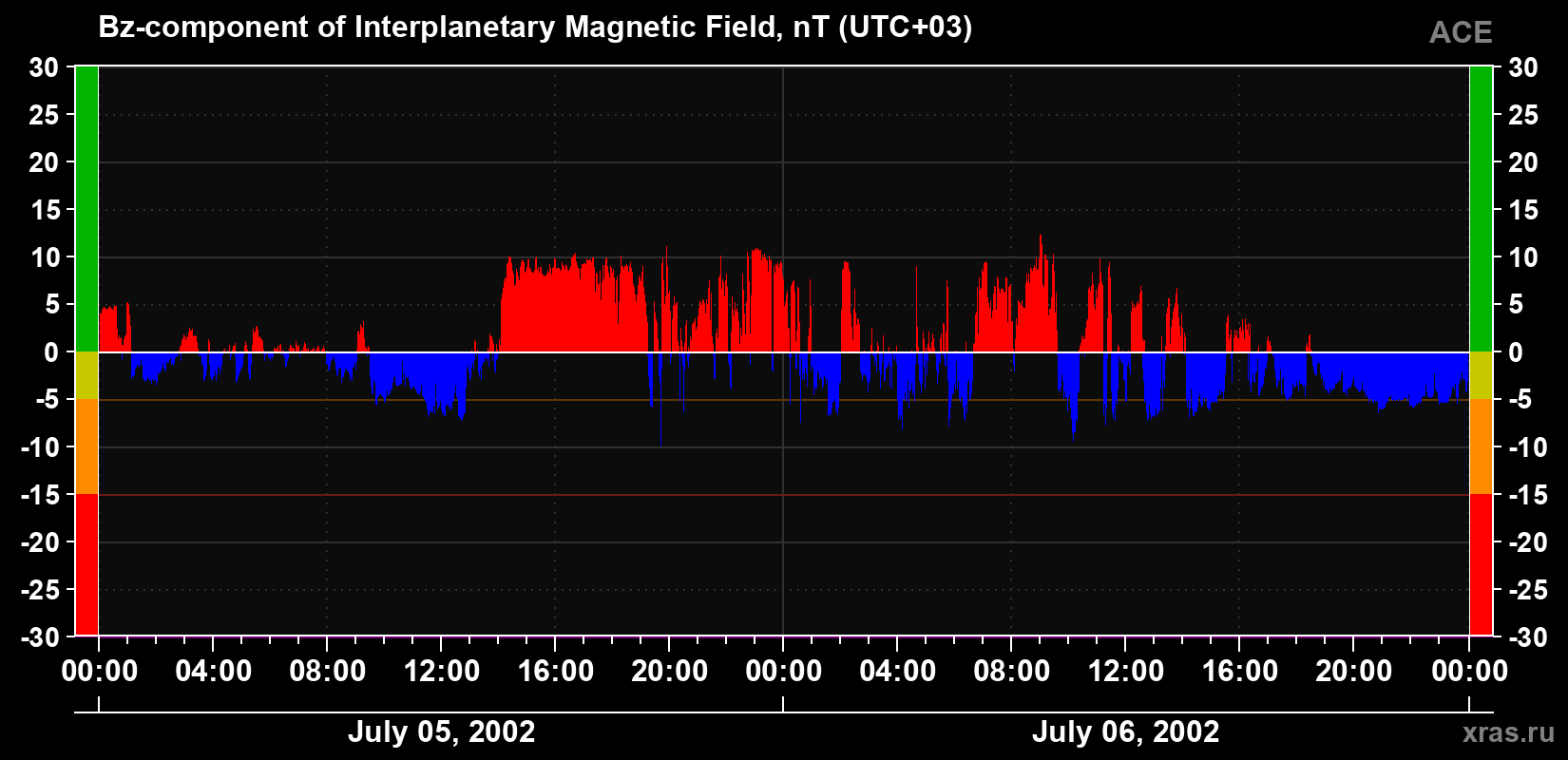 The Bz component of the solar wind magnetic field