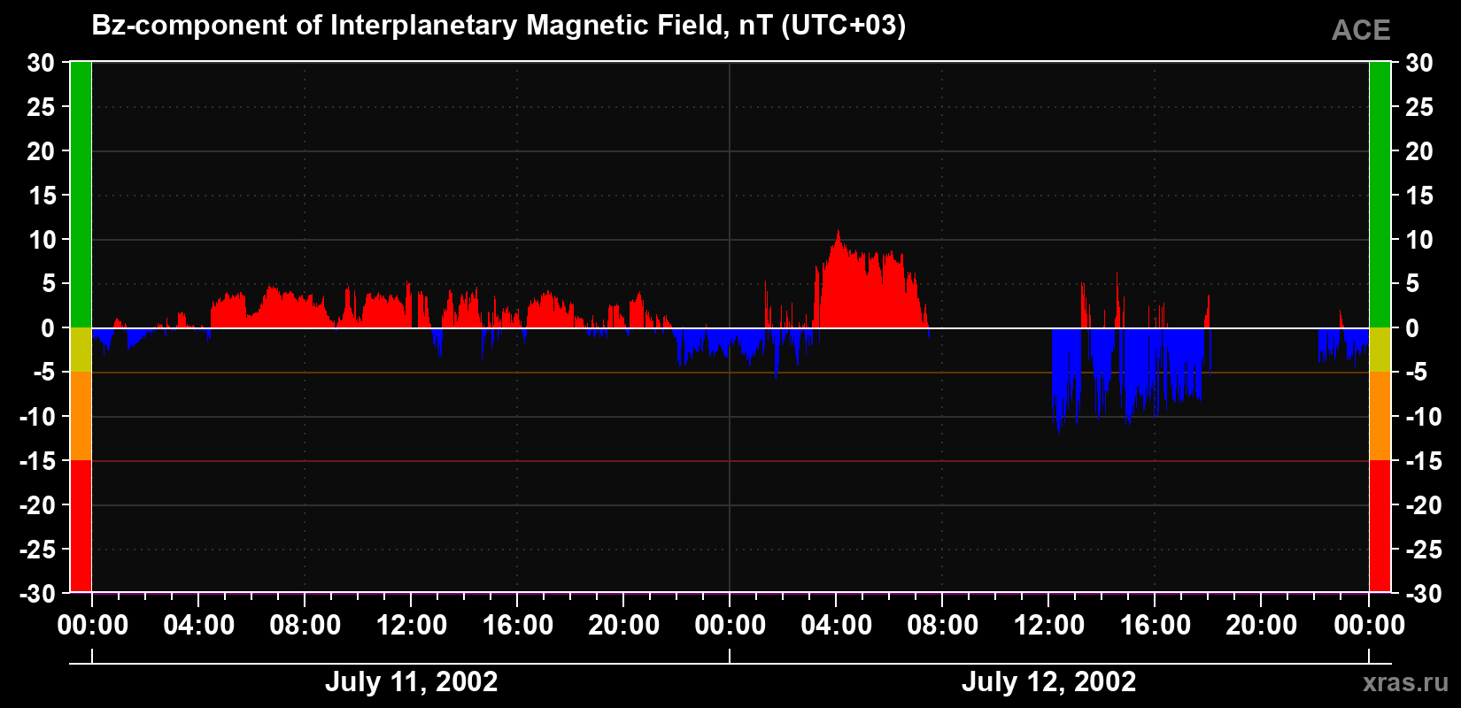 The Bz component of the solar wind magnetic field