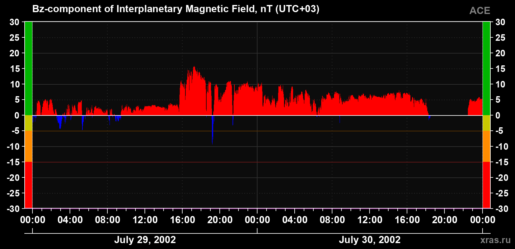 The Bz component of the solar wind magnetic field