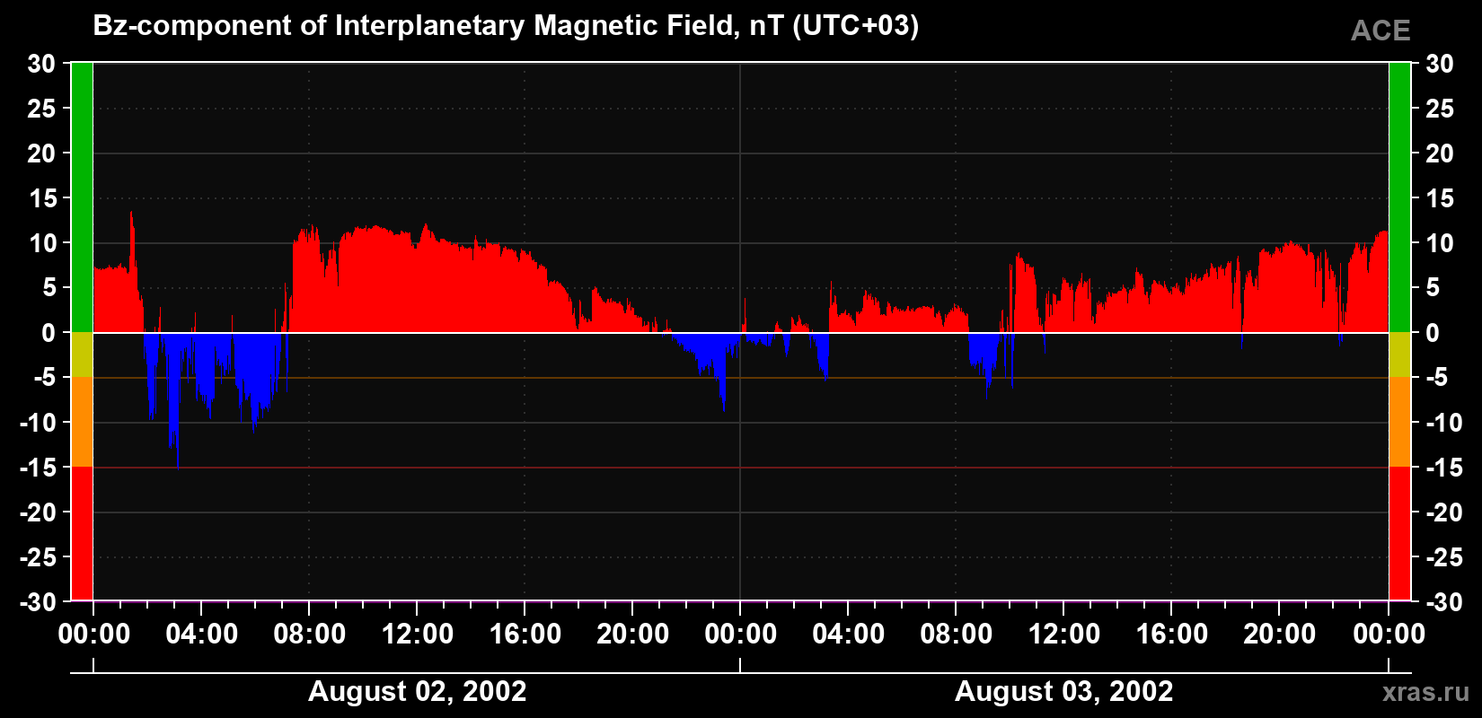 The Bz component of the solar wind magnetic field