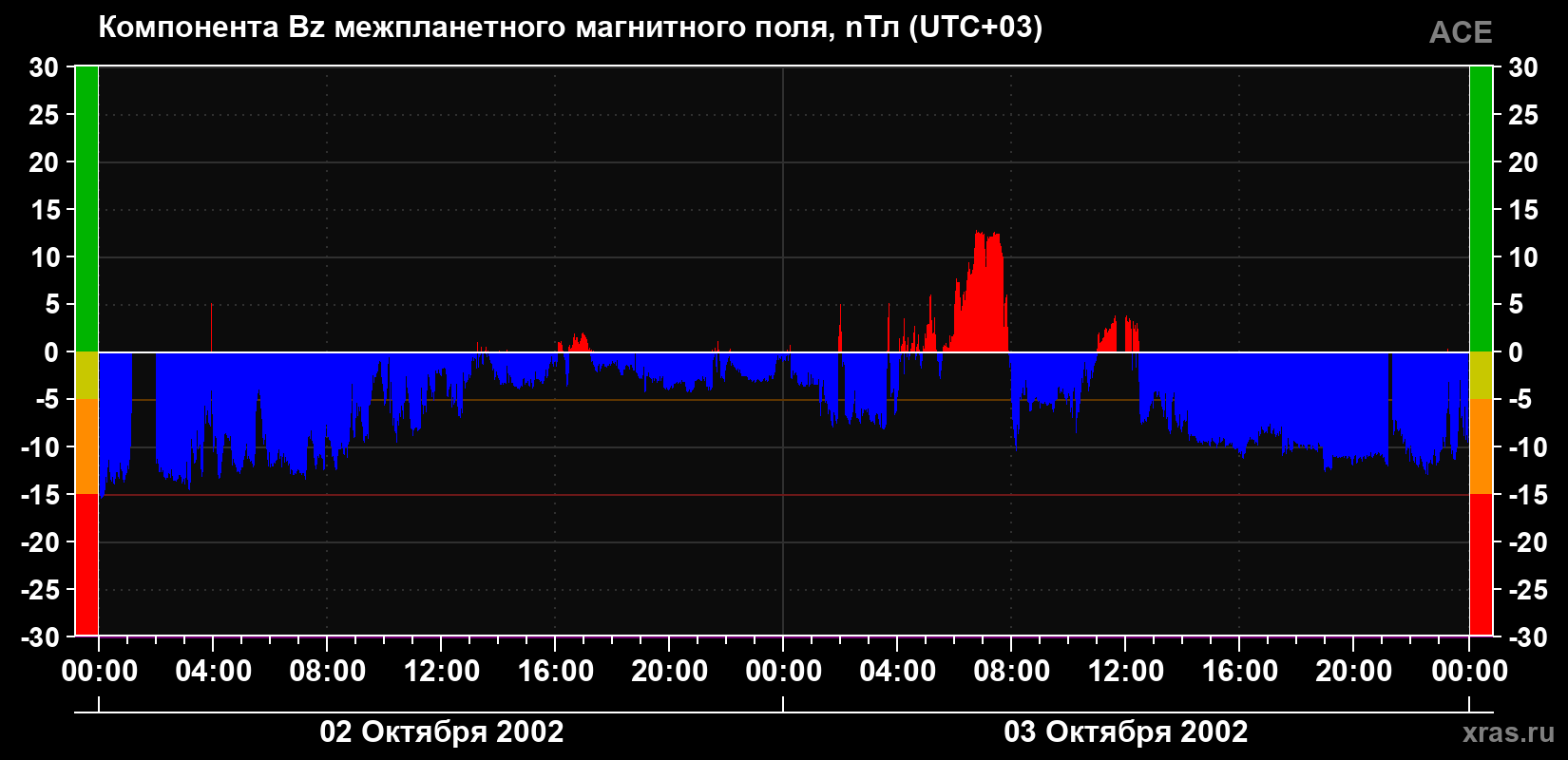 Компонента Bz магнитного поля солнечного ветра
