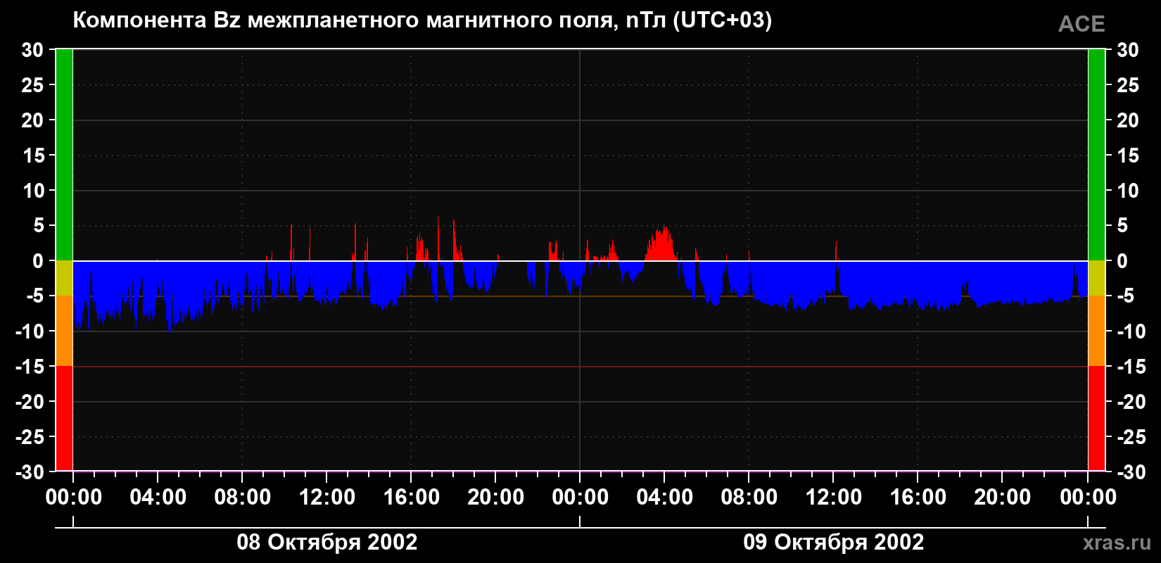 Компонента Bz магнитного поля солнечного ветра