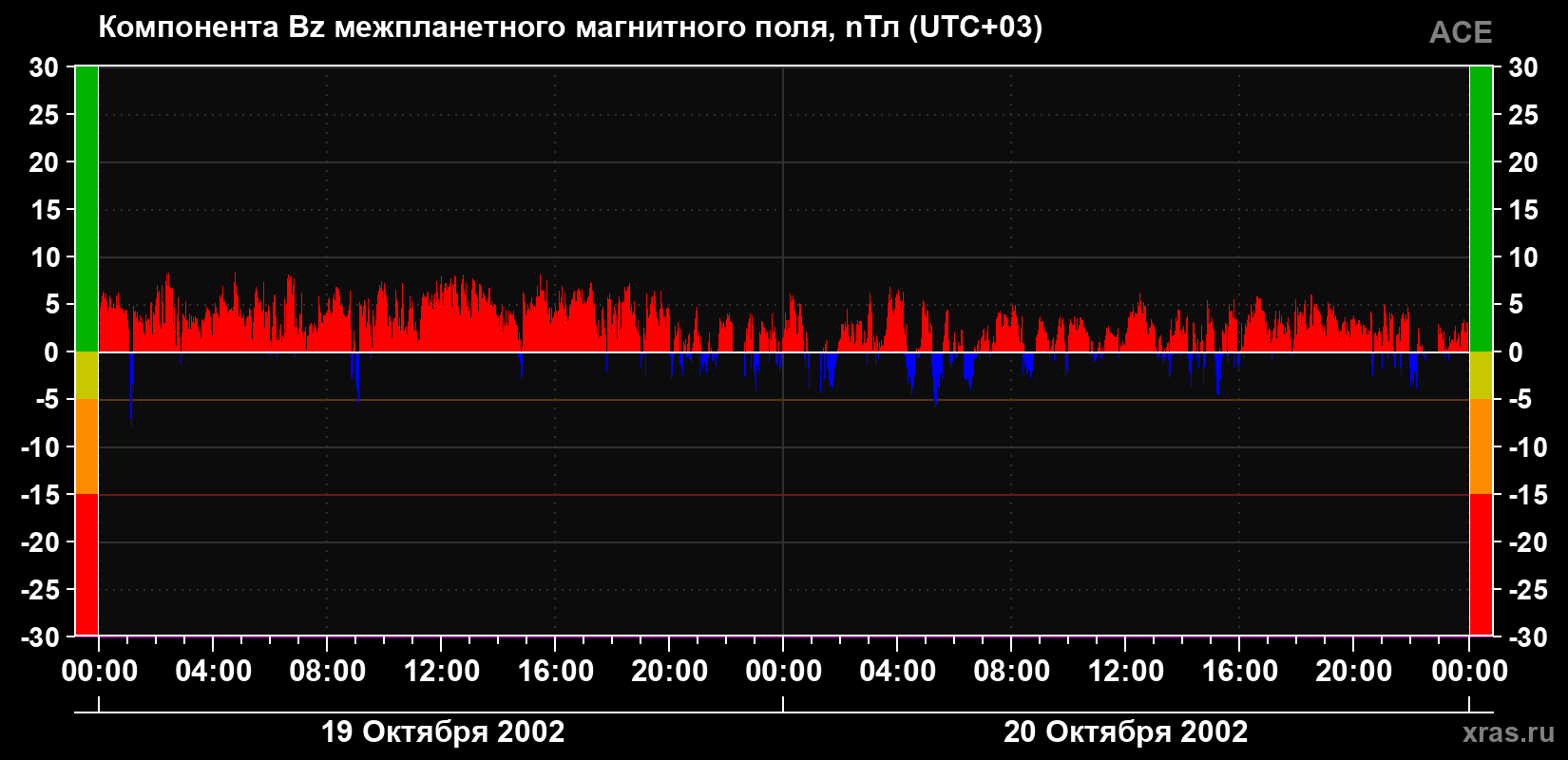Компонента Bz магнитного поля солнечного ветра