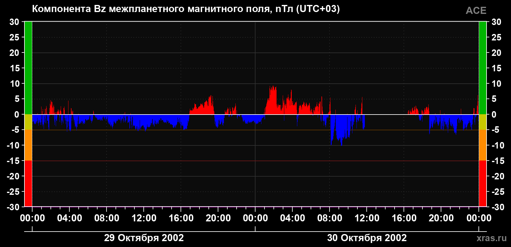Компонента Bz магнитного поля солнечного ветра
