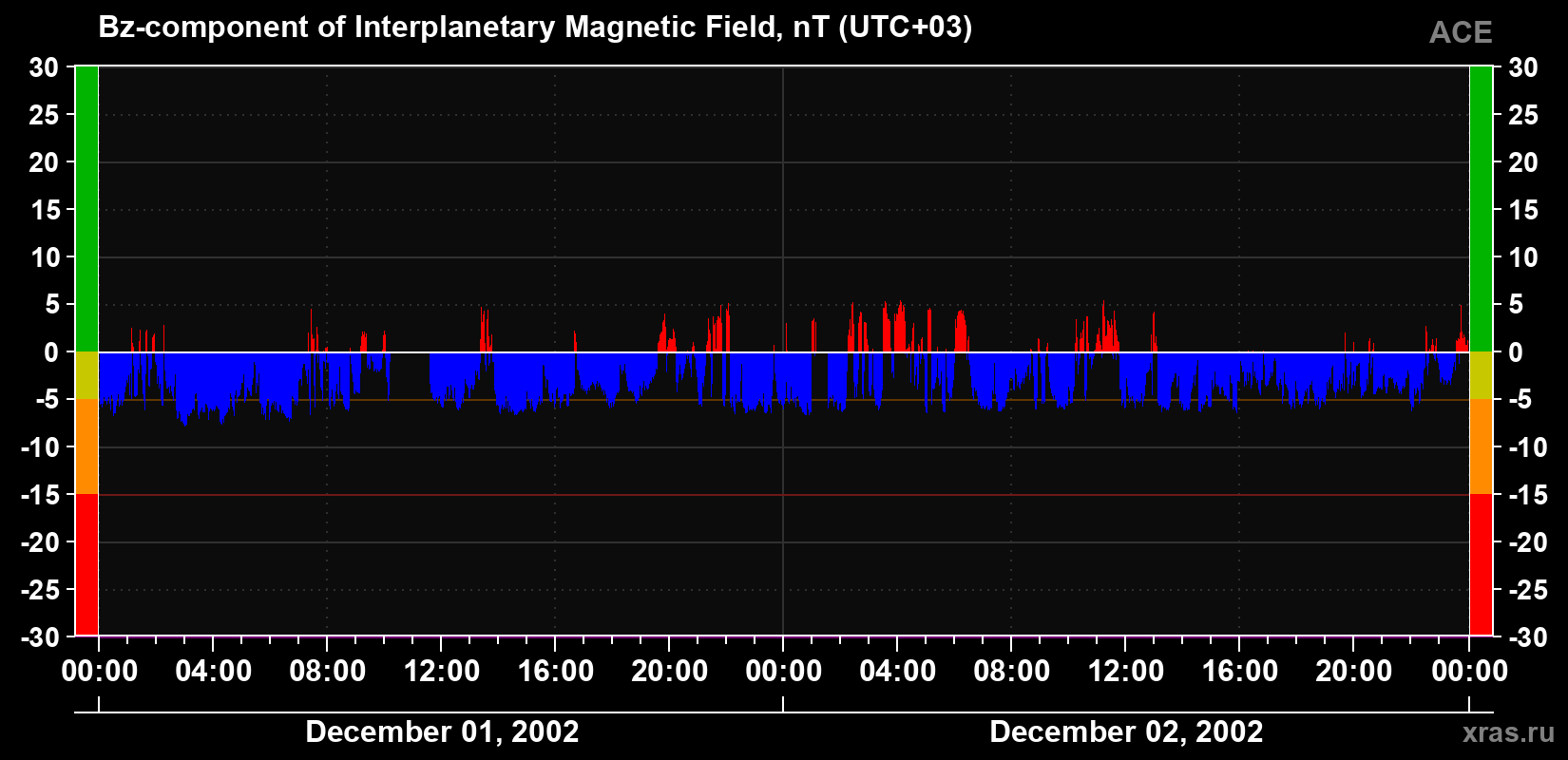 The Bz component of the solar wind magnetic field