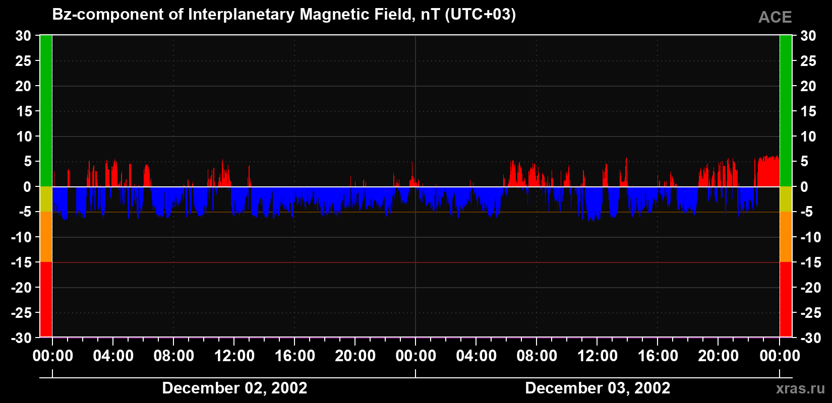 The Bz component of the solar wind magnetic field