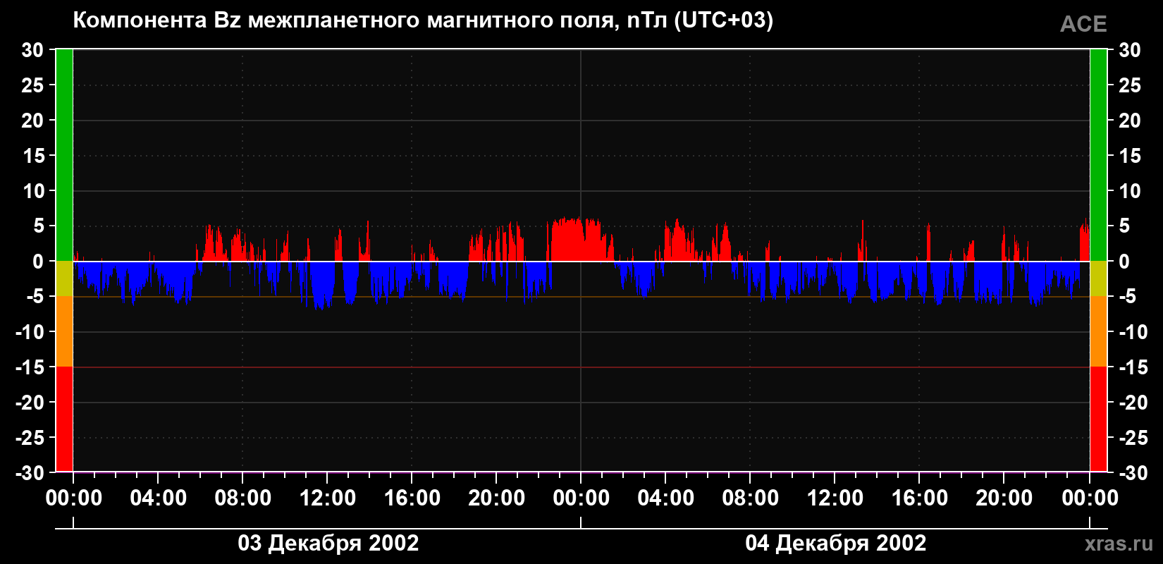 Компонента Bz магнитного поля солнечного ветра