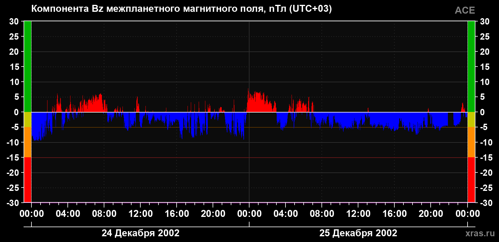 Компонента Bz магнитного поля солнечного ветра