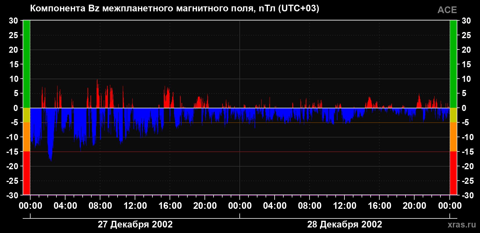 Компонента Bz магнитного поля солнечного ветра