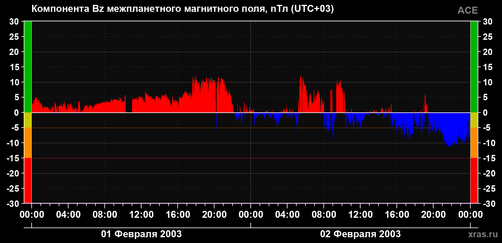 Компонента Bz магнитного поля солнечного ветра