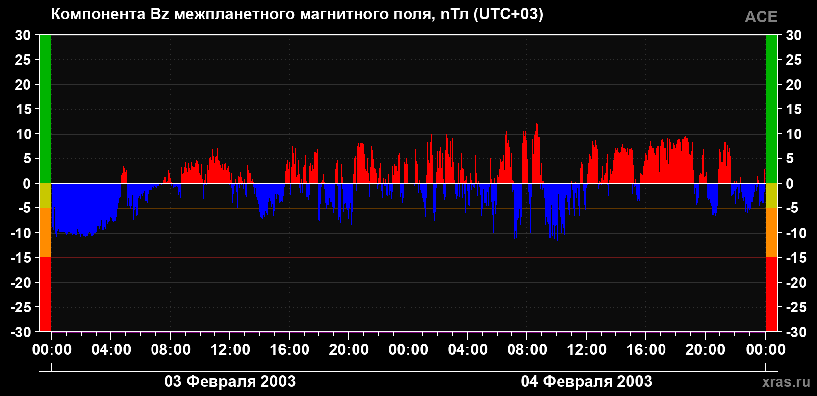 Компонента Bz магнитного поля солнечного ветра